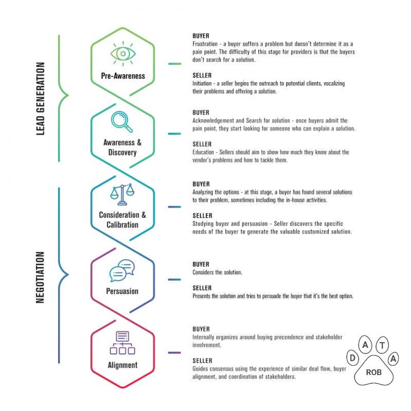 Datarob sales funnel model