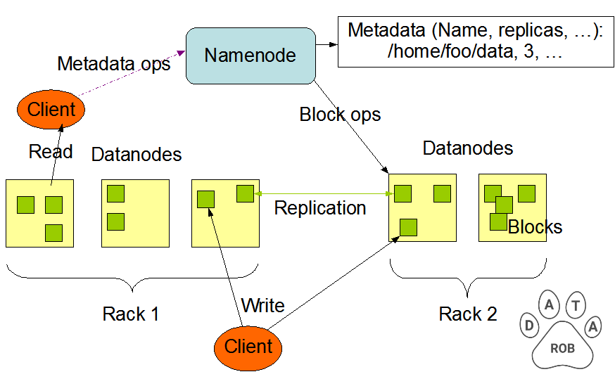 Hadoop HDFS architecture