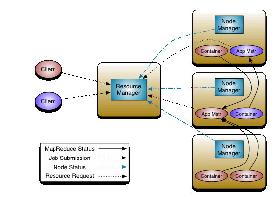 Hadoop YARN architecture