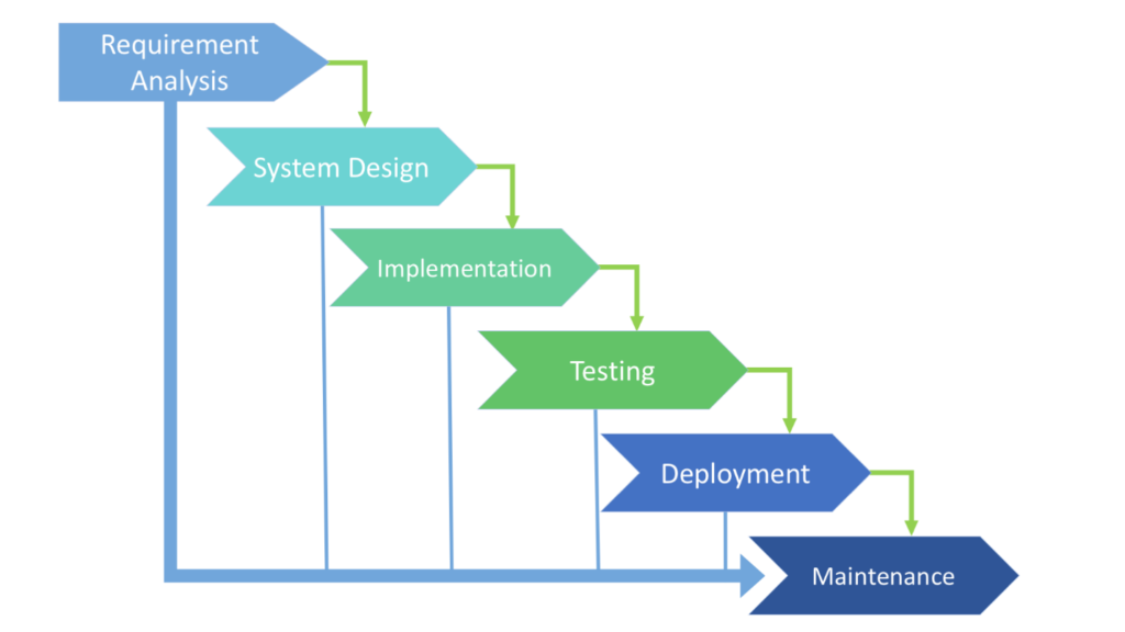SDLC Waterfall model