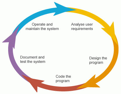 general software development life cycle diagram SDLC