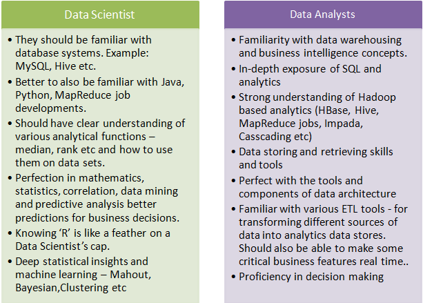 Difference Between Data Scientist and Data Analyst