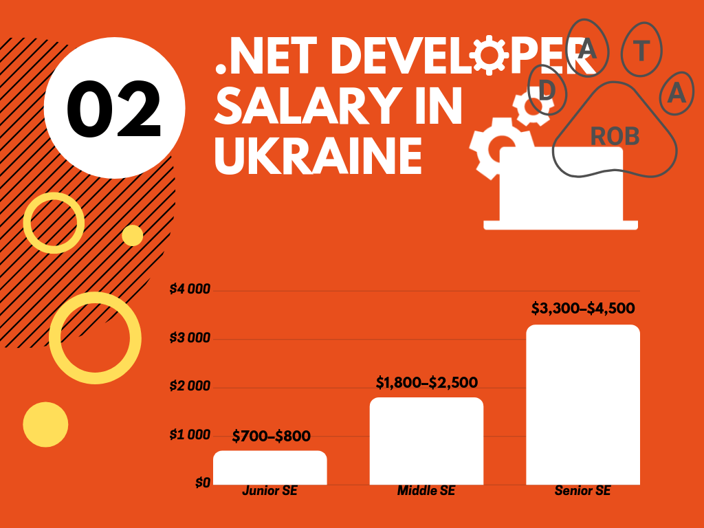 NET Developer Salary Ukraine, NET salary 2019