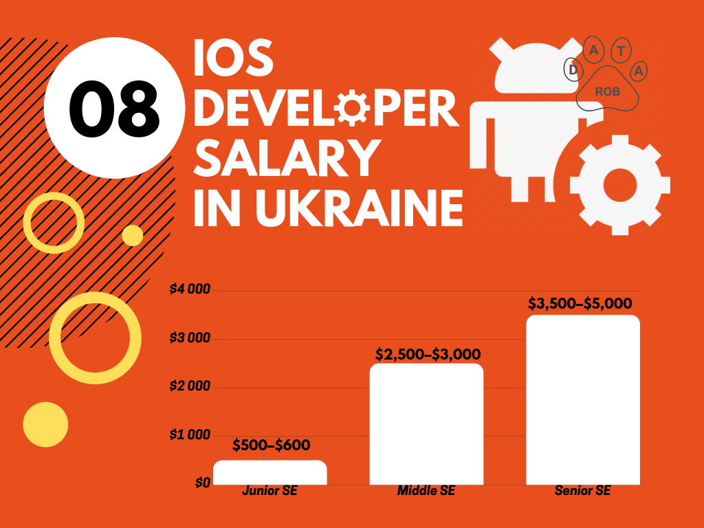 iOS Developer Salary Ukraine, iOS salary 2019