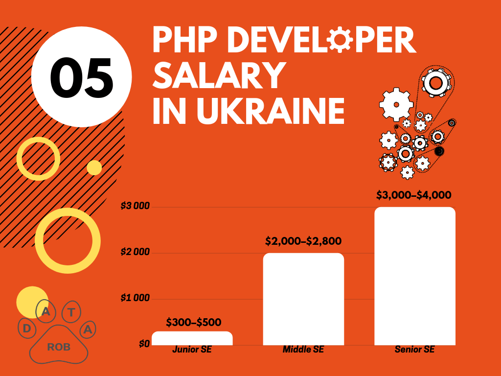PHP Developer Salary Ukraine, PHP salary 2019