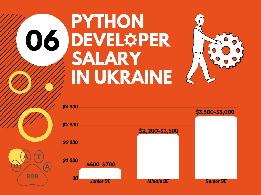 Python Developer Salary Ukraine, Python salary 2019