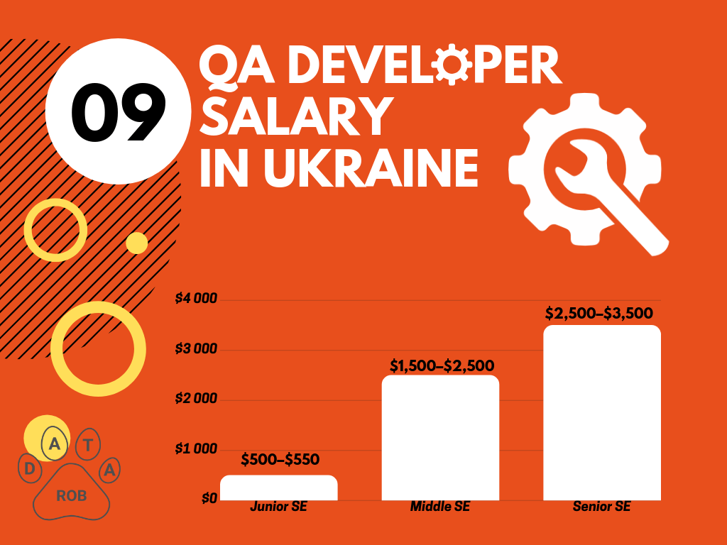 QA Developer Salary Ukraine, QA salary 2019
