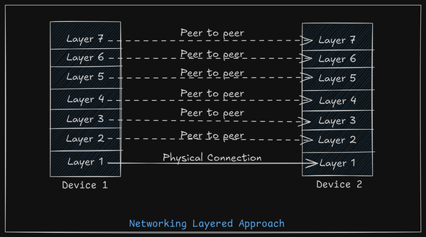 Networking Simplified: Understanding the Layered Model