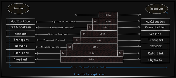Exploring the OSI Model: The Foundation of Modern Networking