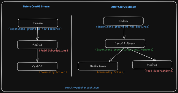 Transitioning from CentOS 7 to Rocky Linux 8: What You Need to Know