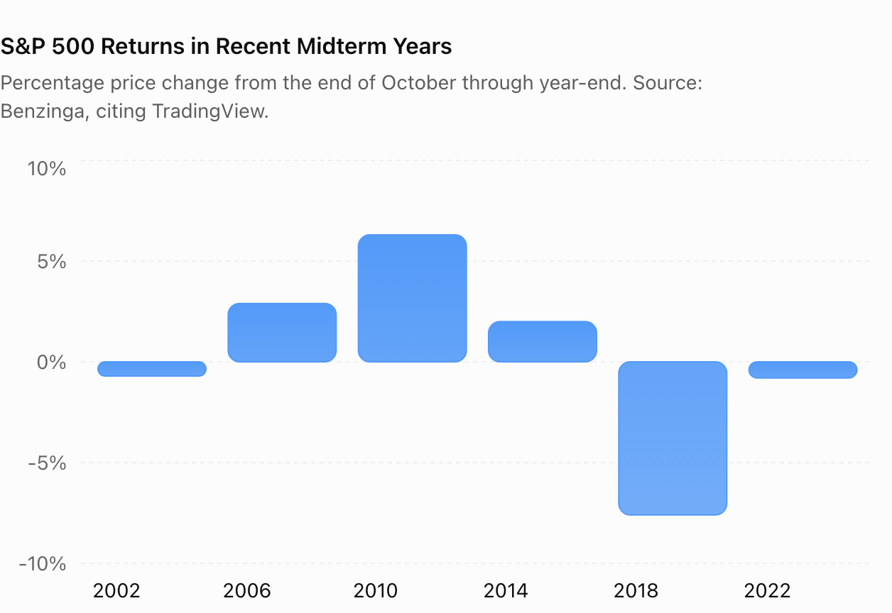 Percentage price change from the end of October through year-end. Source: Benzinga, citing TradingView.