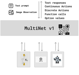 MultiNet v1.0: A Comprehensive Benchmark for Evaluating Multimodal Reasoning and Action Models Across Diverse Domains