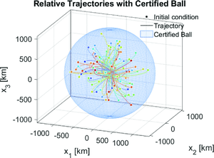 Convex Sum-of-Squares Controller Design for Relative Orbital Motion About Circular Chief Orbits