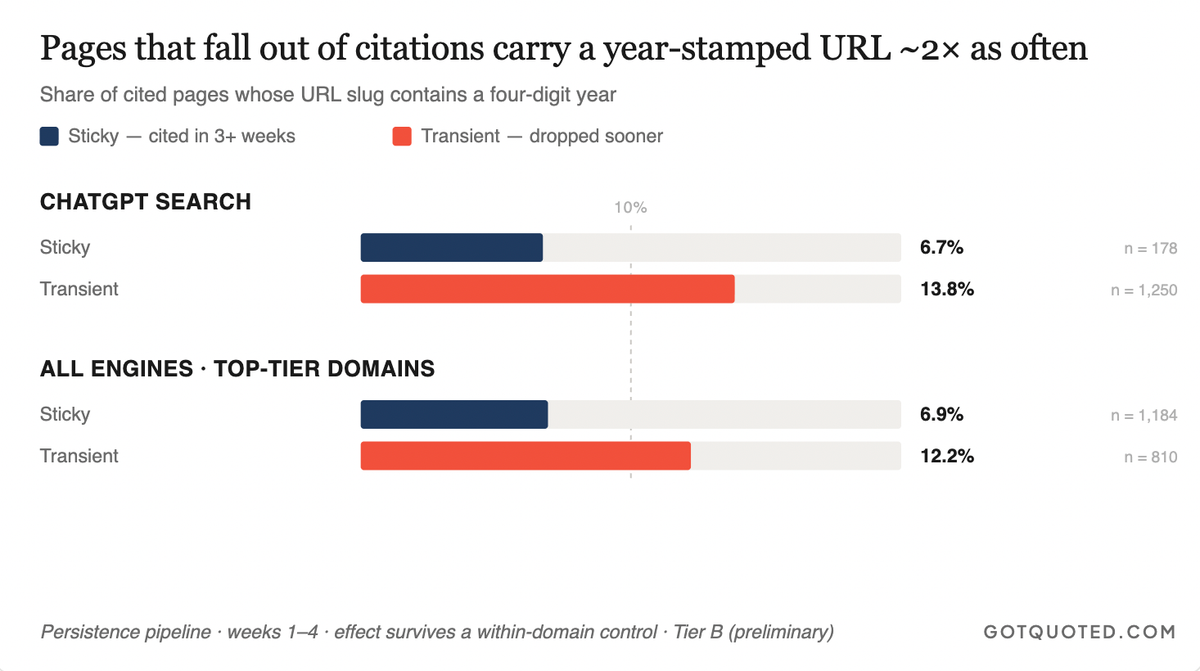 Want your citations to last? Don't include the year in the URL