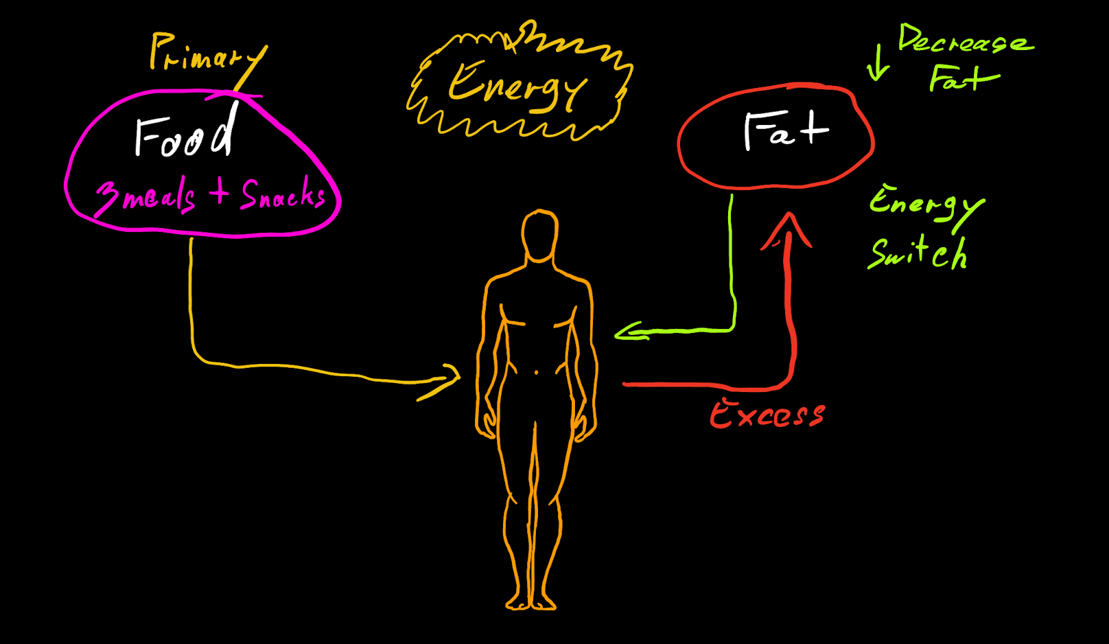 Switching from "Sugar Burning" to "Fat Burning"