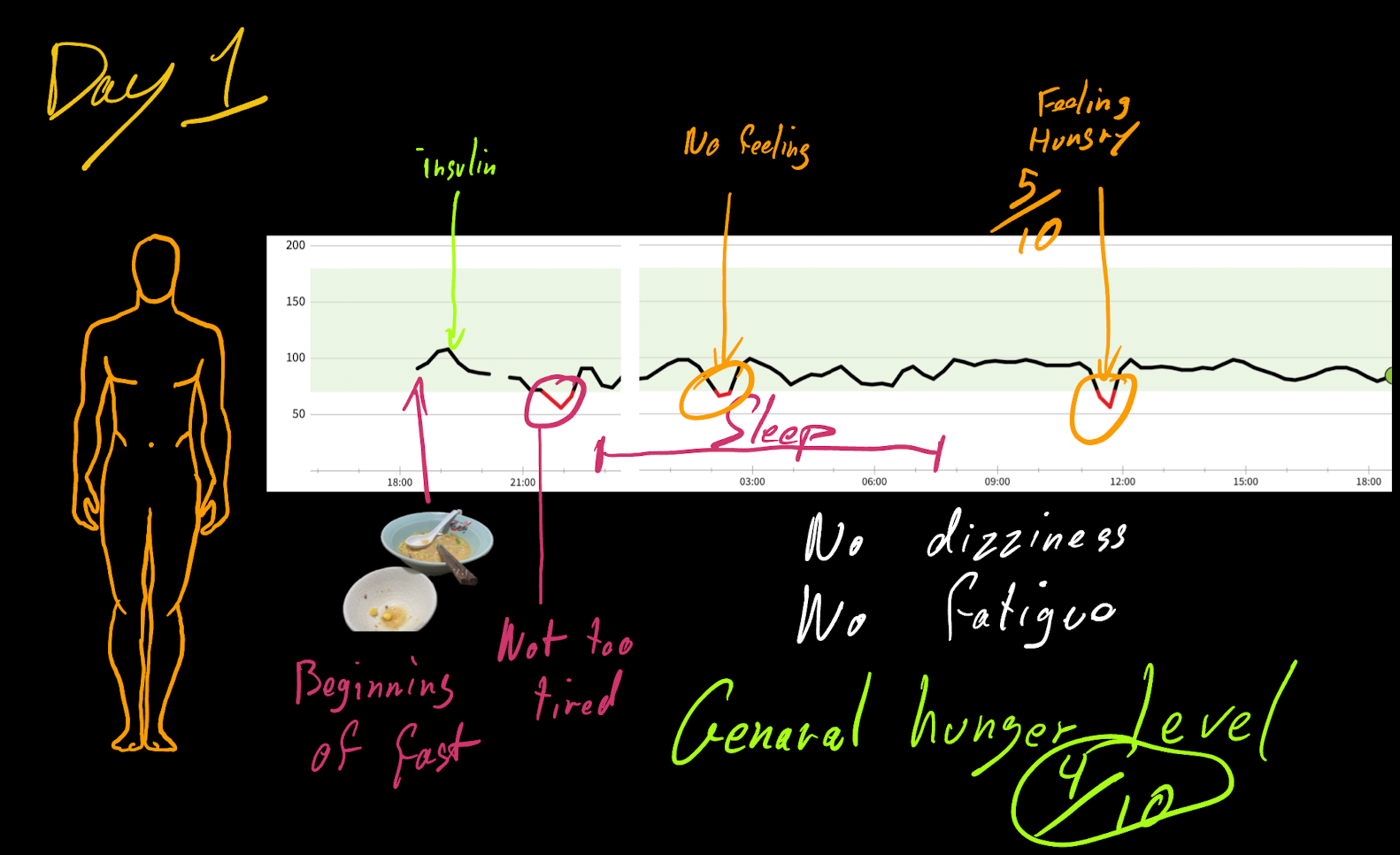 Day 1 of the 72-Hour Fast
