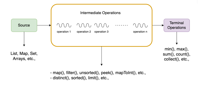 A deep dive into Java Streams API with examples