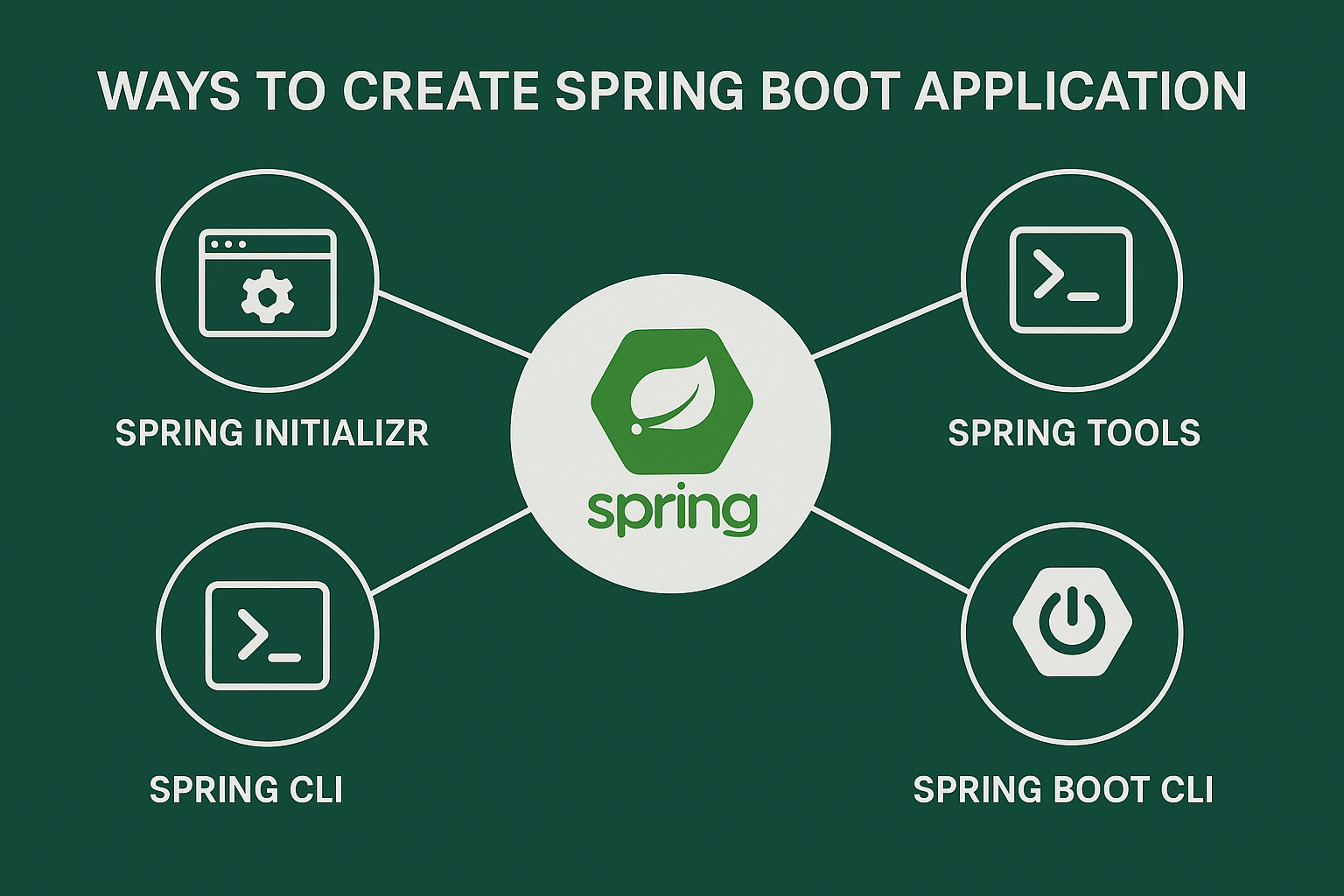 Different Ways To Create a Spring Boot Application.