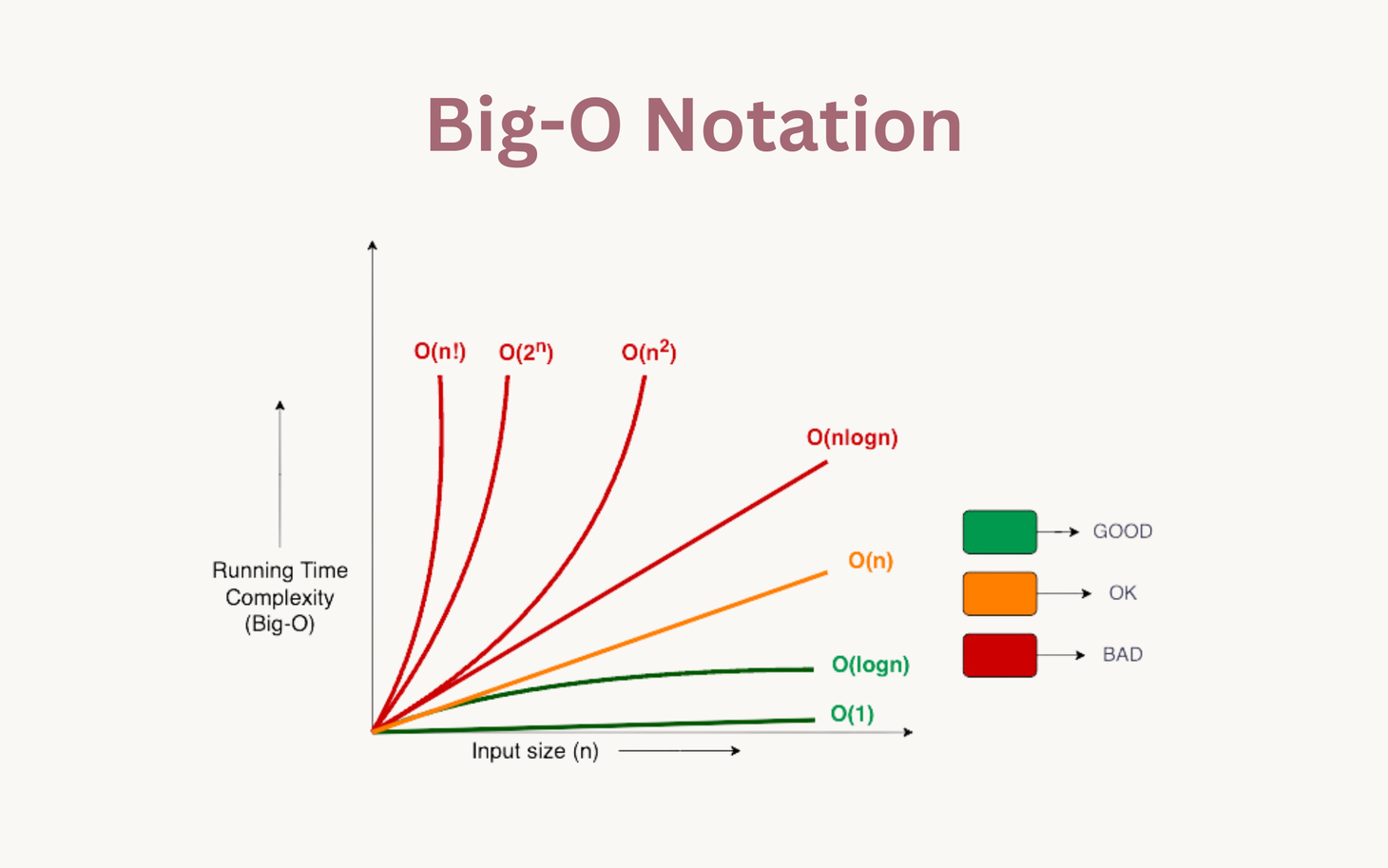 Big O Notation - Running time complexities against the input with length n