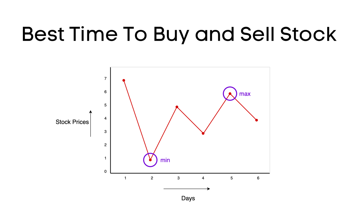 Leetcode 121: Best Time To Buy and Sell Stock