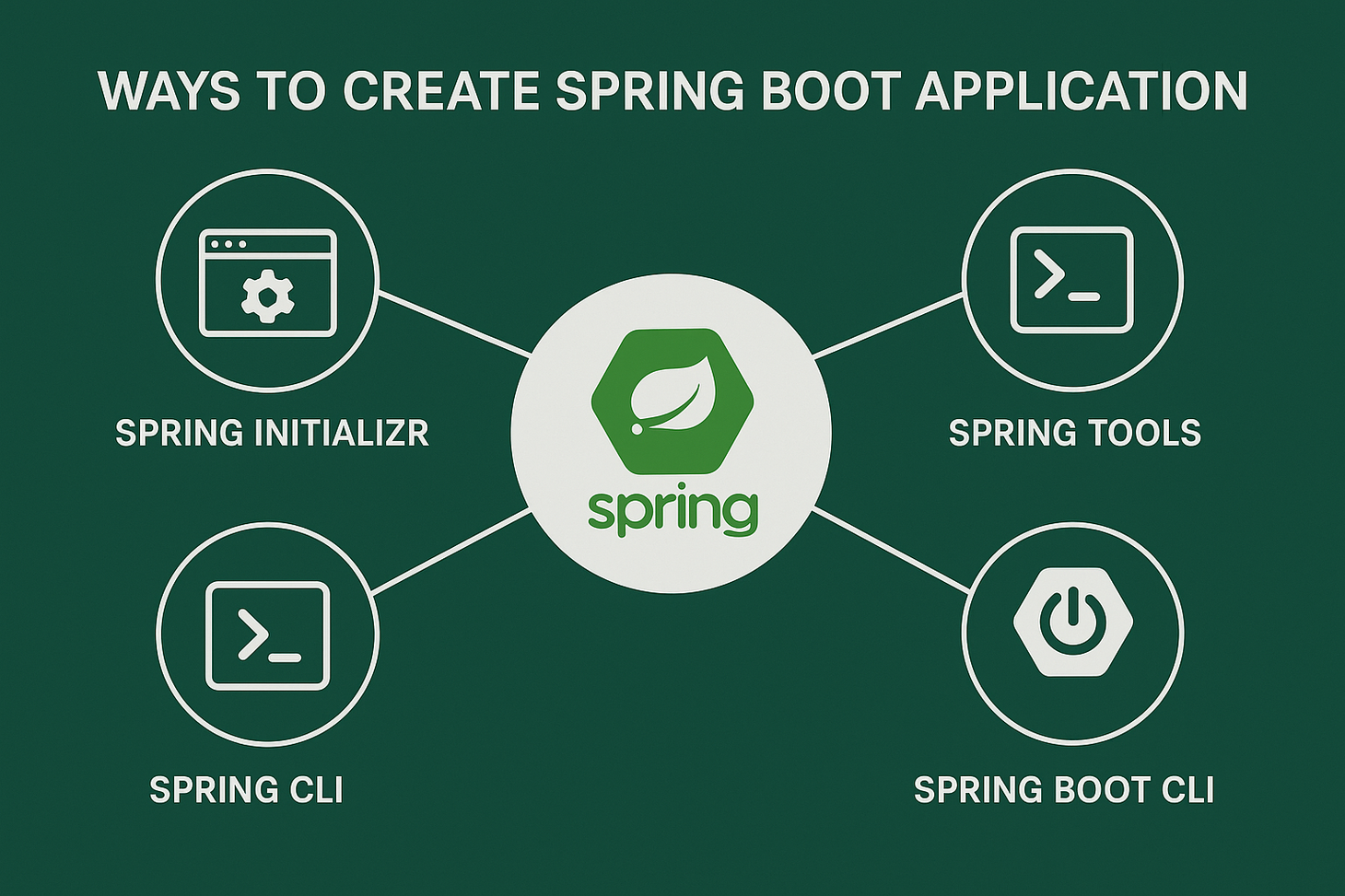 Ways To Create Spring Boot Application