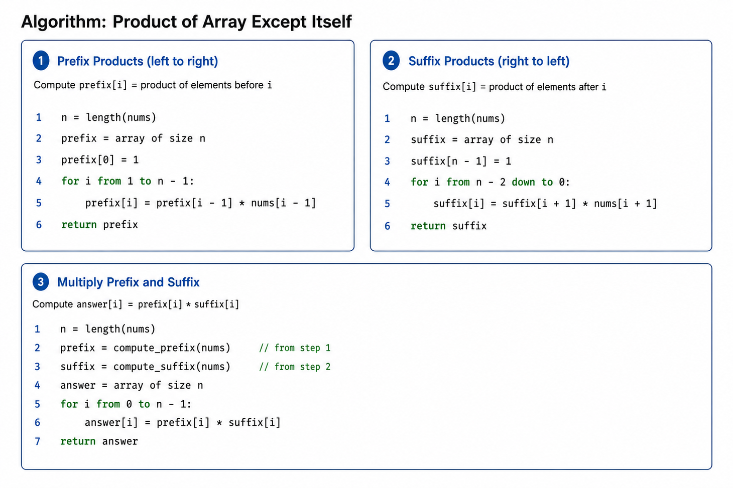 Leetcode 238: Product Of Array Except Self