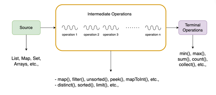 A deep dive into Java Streams API with examples