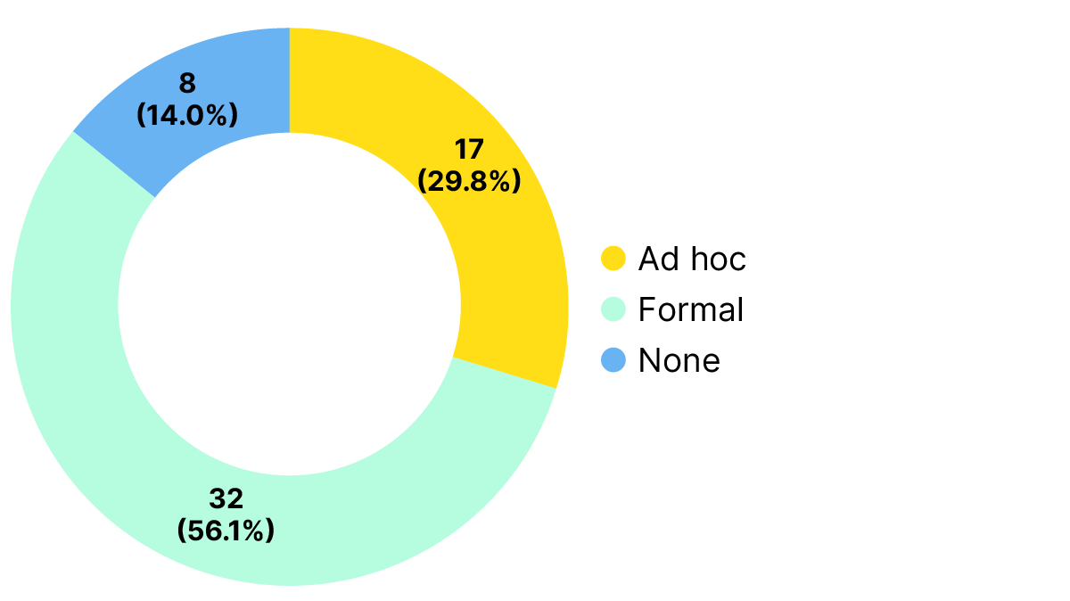 Doughnut chart showing the number and percentage of open infrastructures by reported form of governance. Over 50% of open infrastructures report having formal governance.