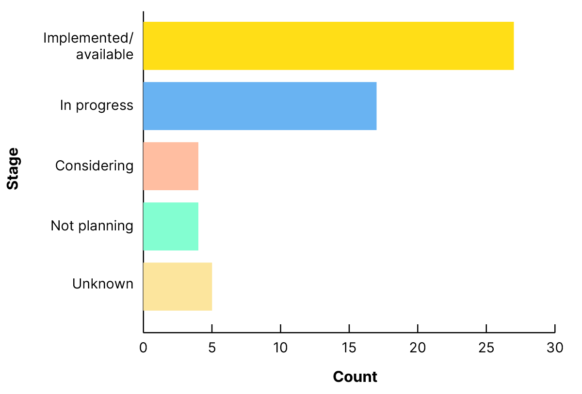 Bar chart of the number of open infrastructures by stage of implementation of governance activities. Close to 80% of open infrastructures have implemented governance activities or are in the process of implementing them.