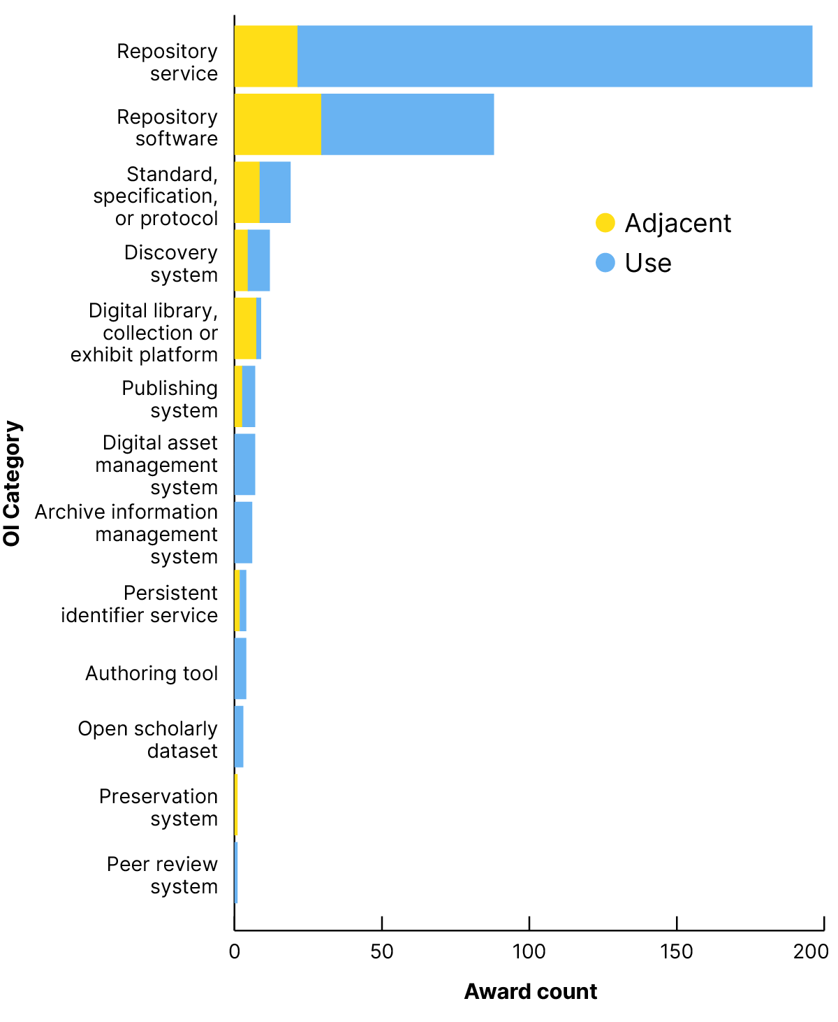 Stacked bar chart of the number of indirect support awards by open infrastructure solution category and grant category. Repository services receive the highest number of mentions in indirect support awards, and the majority of those fall into the “use” category.