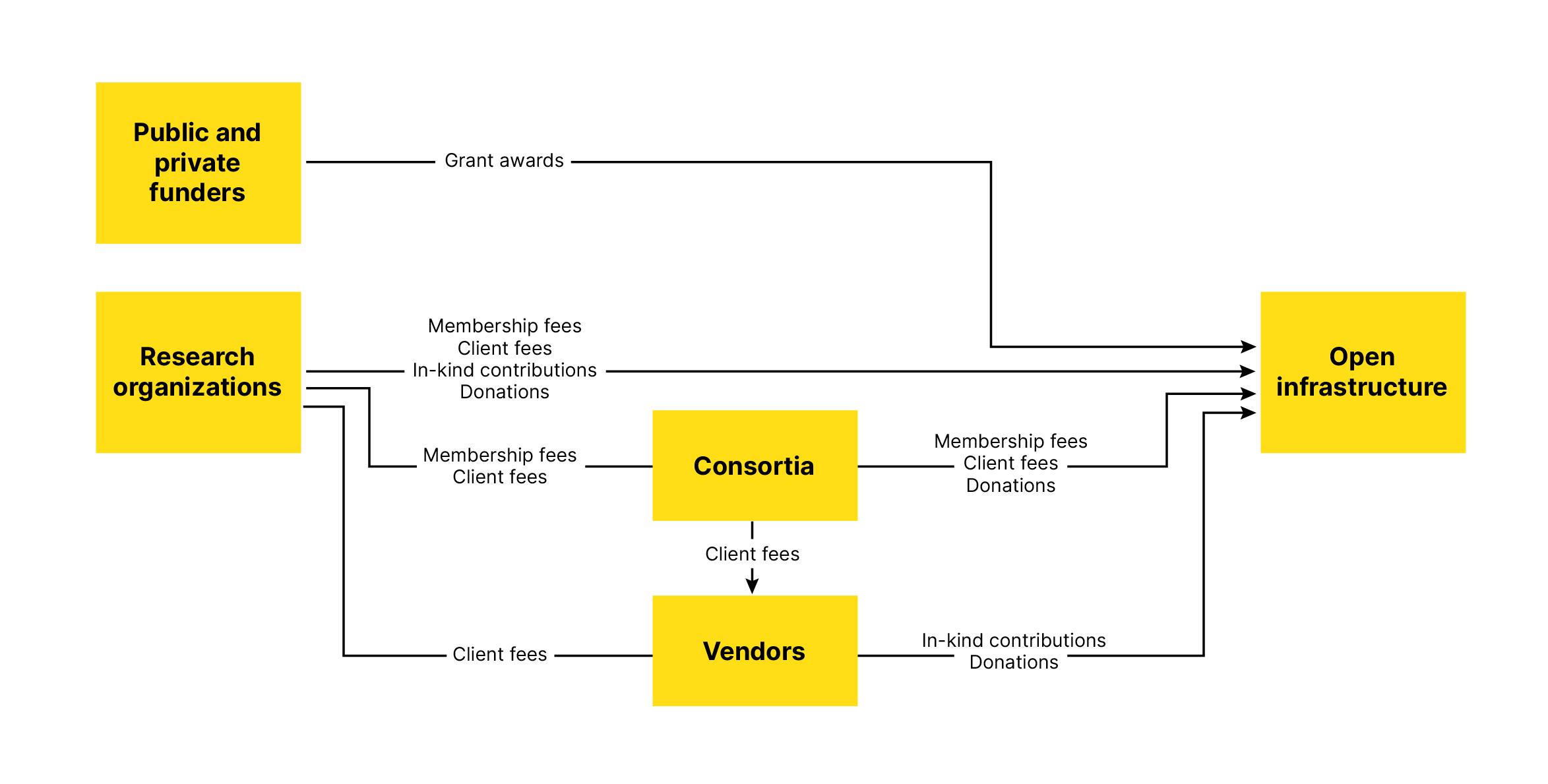 A diagram showing the sources and flows of revenues that support open infrastructure. Public and private funders provide revenue to open infrastructure through grant awards, whereas research organizations provide revenue through a number of channels: directly to open infrastructure by providing membership and/or client fees, through in-kind contributions, and donations; indirectly through paying membership and/or client fees to consortia, which then provide members/client fees and/or donations to open infrastructure; and indirectly by paying client fees to vendors, who then contribute in kind or donate to open infrastructures. Consortia also sometimes pay client fees to vendors. 