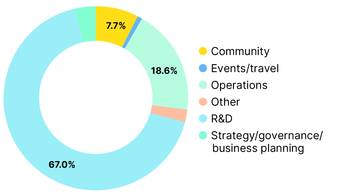 Doughnut chart of the percentage of the sum of direct support awards by award category. 66.7% of the sum goes to research and development; while only 18.6% goes to operations.