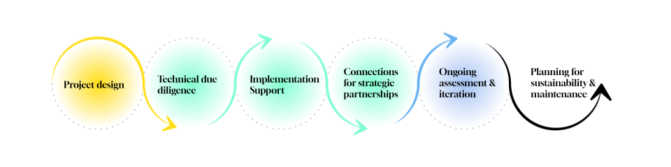 Diagram illustrating the support provided by IOI at six stages: project design, technical due diligence, implementation support, connection for strategic partnerships, ongoing assessment and iteration, and planning for sustainability and maintenance.