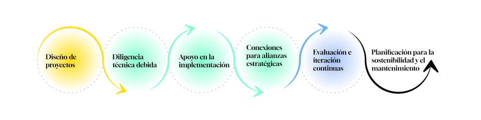 Diagramme illustrant le soutien fourni par l'IOI à six étapes : concept du projet, vérification technique diligente, assistance à l’implémentation, liens pour des partenariats stratégiques, suivi et ajustement continus, et préparation à la pérenniteé et à l’entretien.