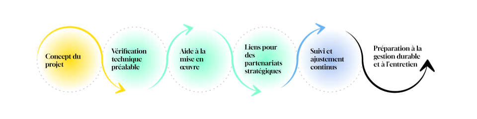 Diagramme illustrant le soutien fourni par l'IOI à six étapes : concept du projet, vérification technique préalable, aide à la mise en œuvre, liens pour des partenariats stratégiques, suivi et ajustement continus, et Préparation à la gestion durable et à l'entretien.