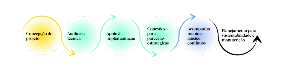 Diagrama ilustrando o apoio fornecido pela IOI em seis etapas: concepção do projeto, auditoria técnica, apoio à implementação, conexões para parcerias estratégicas,acompanhamento e ajustes contínuos, e planejamento para sustentabilidade e manutenção.