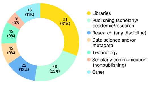 Doughnut chart showing the core focus areas among the survey respondents. Over 50% of respondents work in libraries.