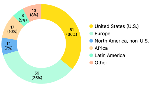 Doughnut chart showing the geographic location of the survey respondents. Over a third of respondents (61, 36%) said they work in the US, followed by Europe (59, 35%) , then Africa in third (10%, 17).