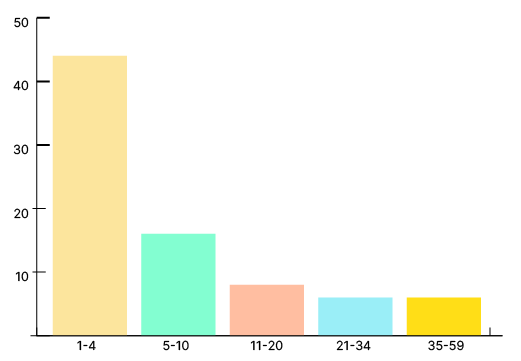 Bar chart showing the number of times a single infrastructure was selected by poll respondents