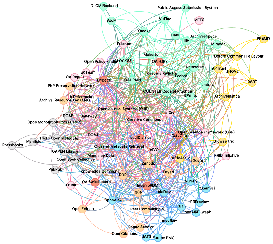 Gephi visualization of the interconnections between infrastructures