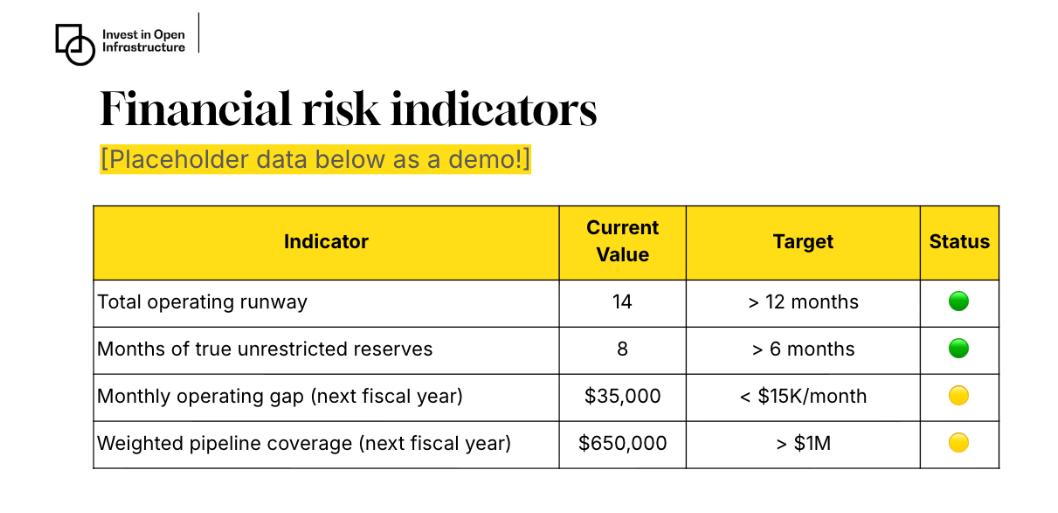 Sample financial risk indicator dashboard