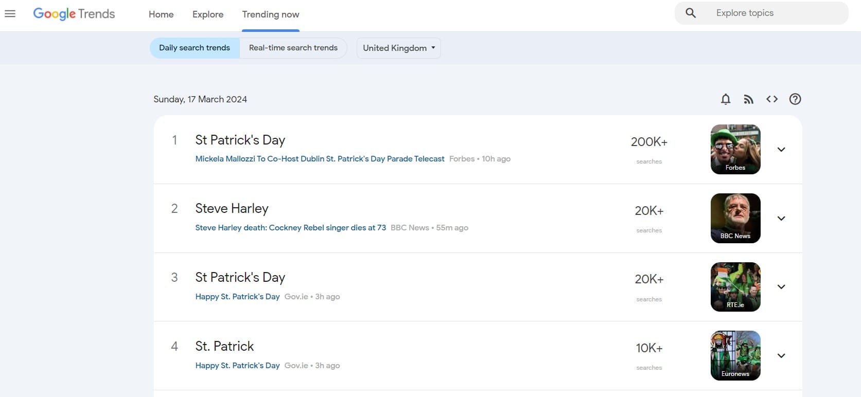 Google Trends for Sunday March 17, 2024