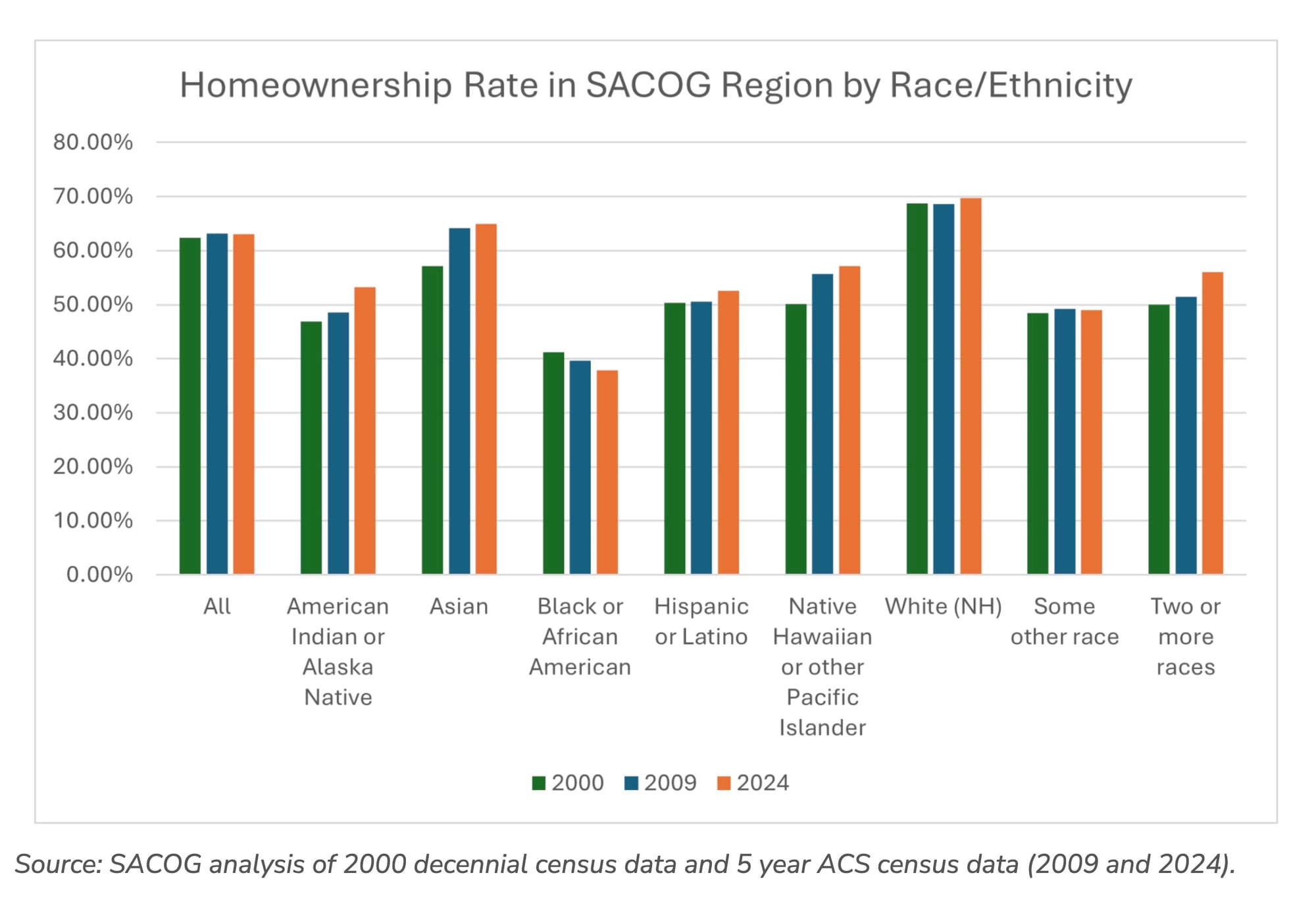 Homeownership Rate SACOG Region by Race/Ethnicity