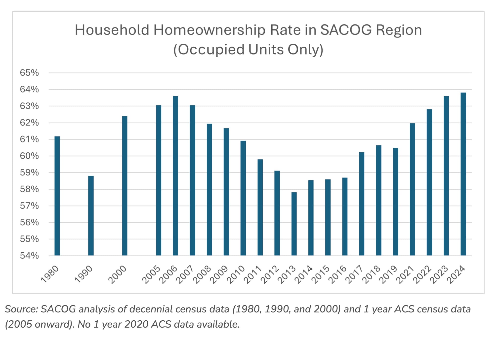 Household Homeownership Race in SACOG Region.