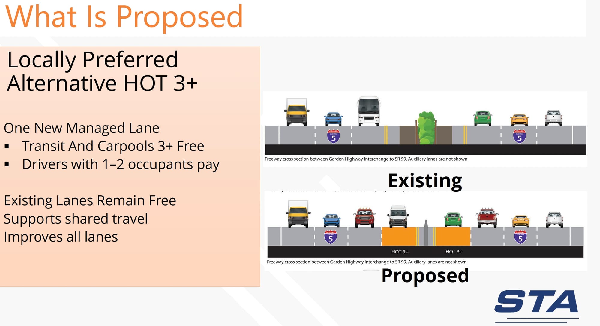 A Sacramento Transportation Authority graphic shows the proposed addition of one managed lane in each direction on I-5. Image: STA.
