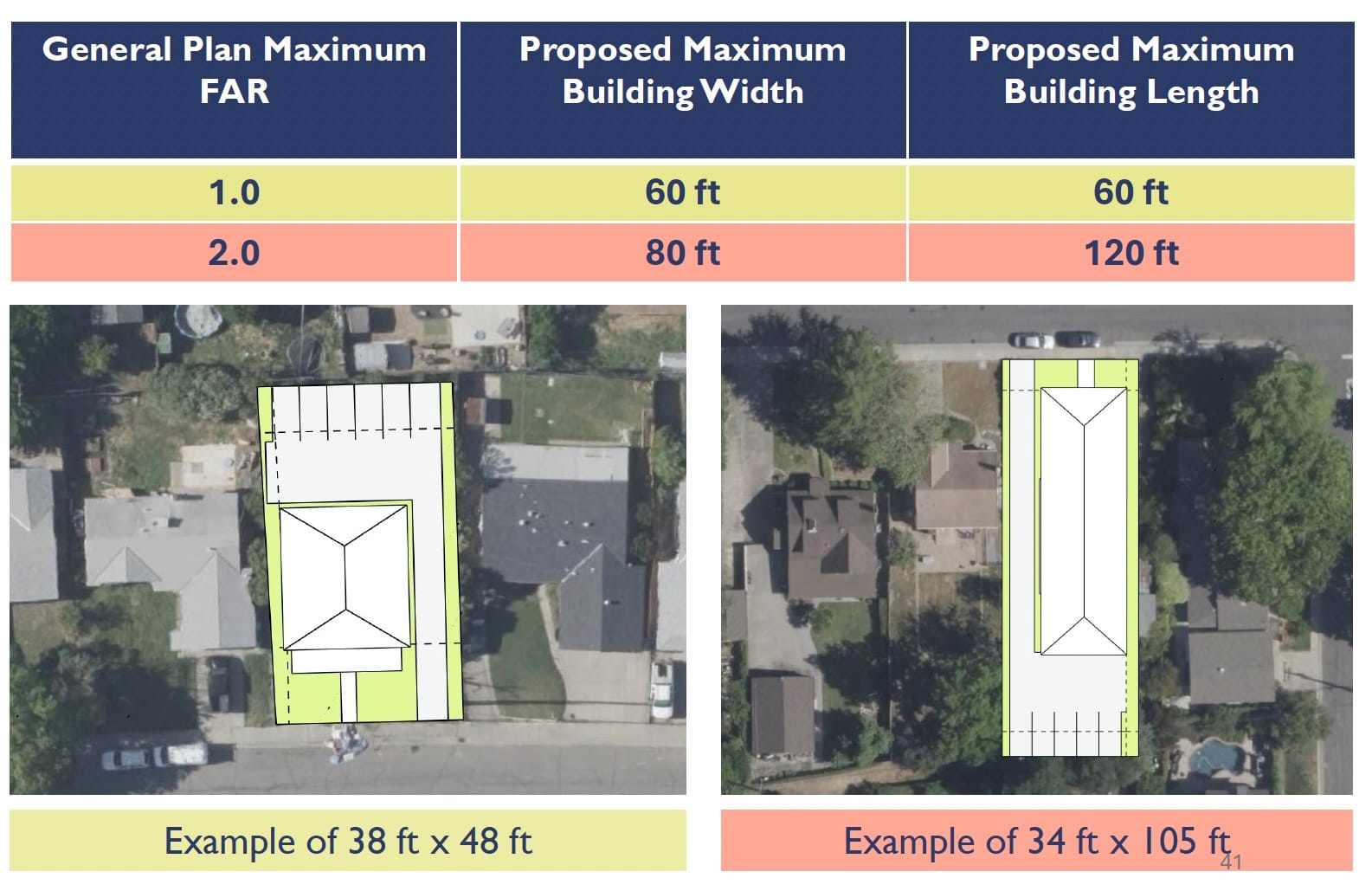City illustration show proposed maximum building dimensions of 60 feet by 60 feet in FAR 1 areas and 80 feet by 120 feet in FAR 2 areas. Image: City of Sacramento.