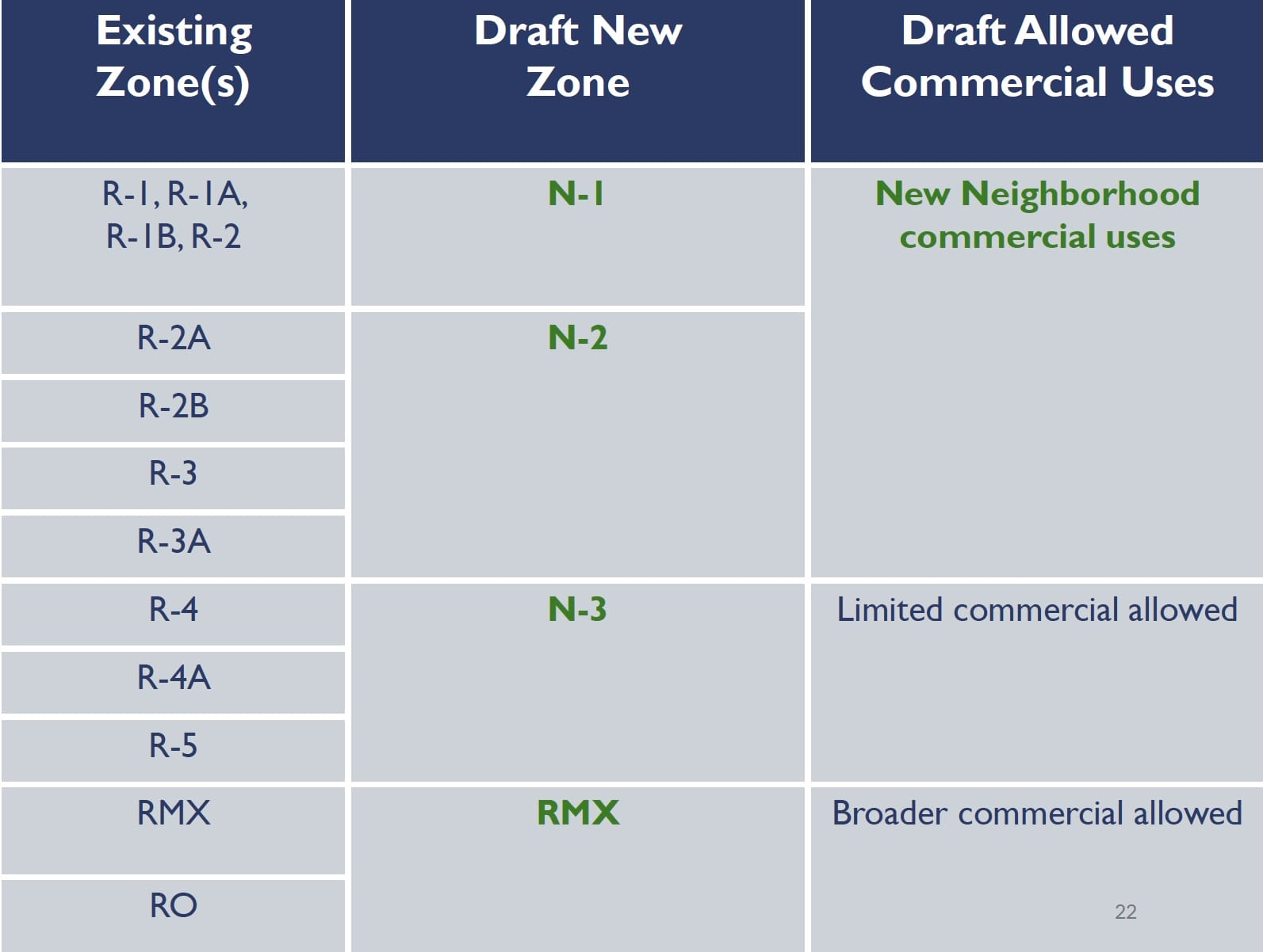 A city chart shows Sacramento’s proposal to consolidate 13 residential zoning districts into four and allow new neighborhood businesses in some areas.