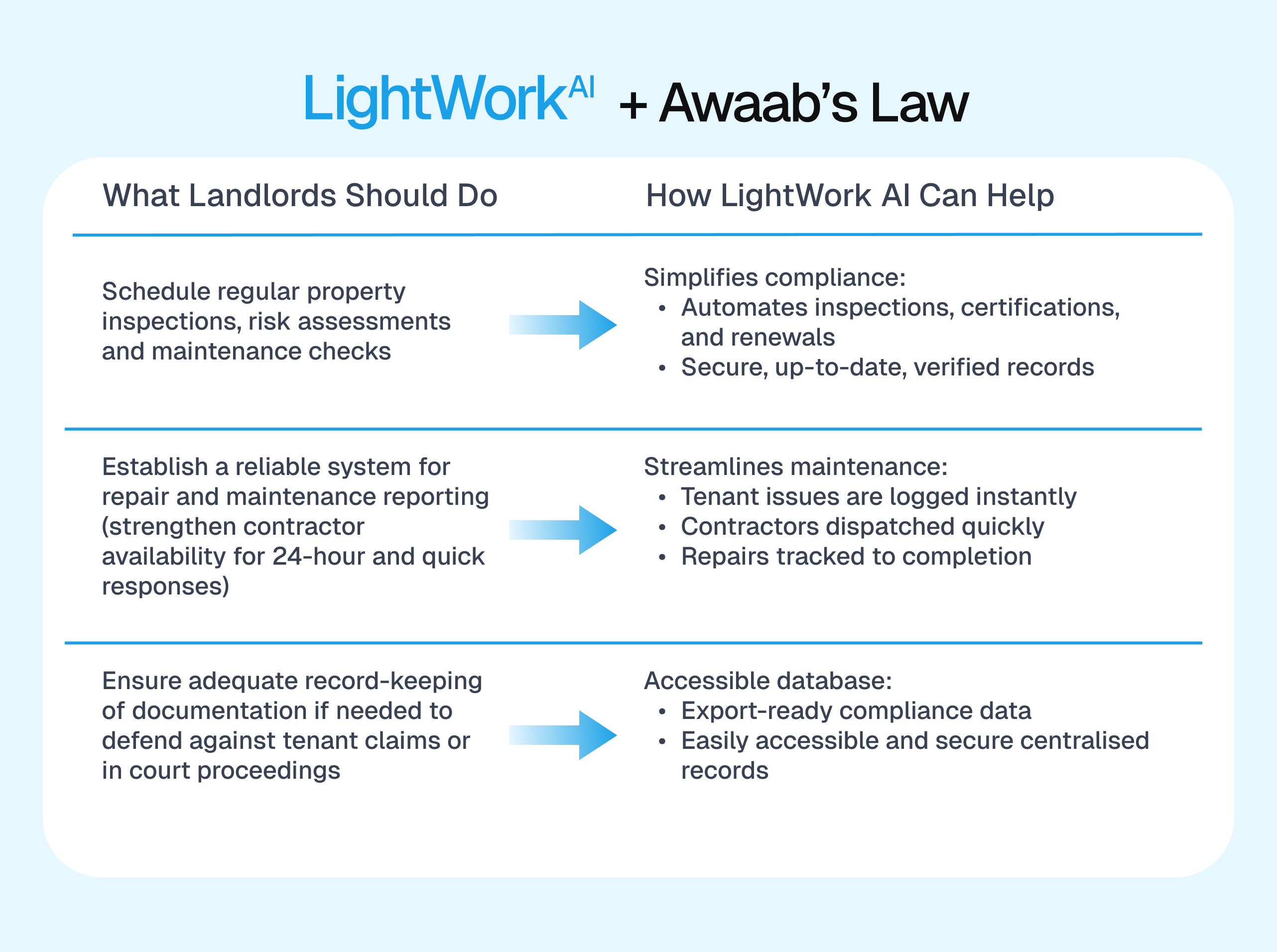 Infographic: How LightWork AI helps landlords comply with Awaab’s Law compliance requirements and property management