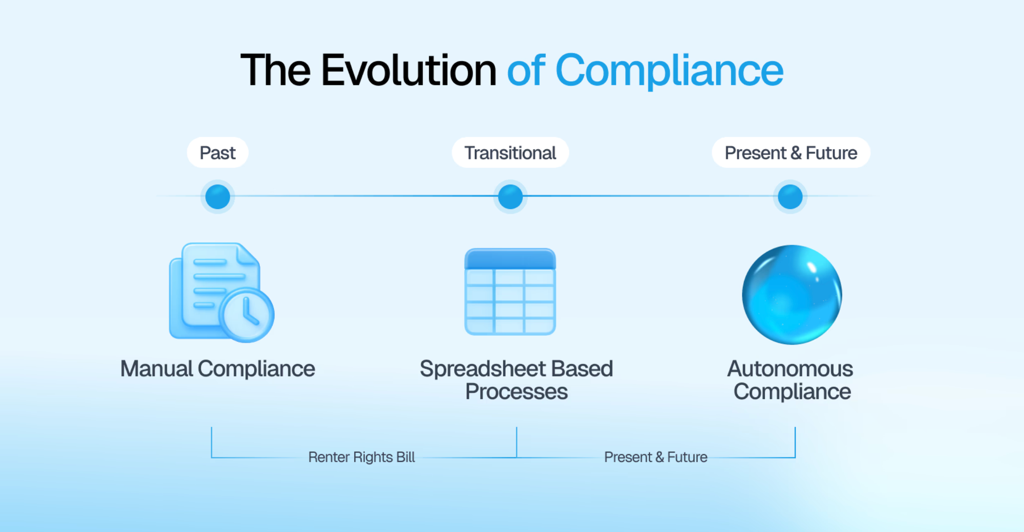 LightWork Ai and the evolution of compliance diagram