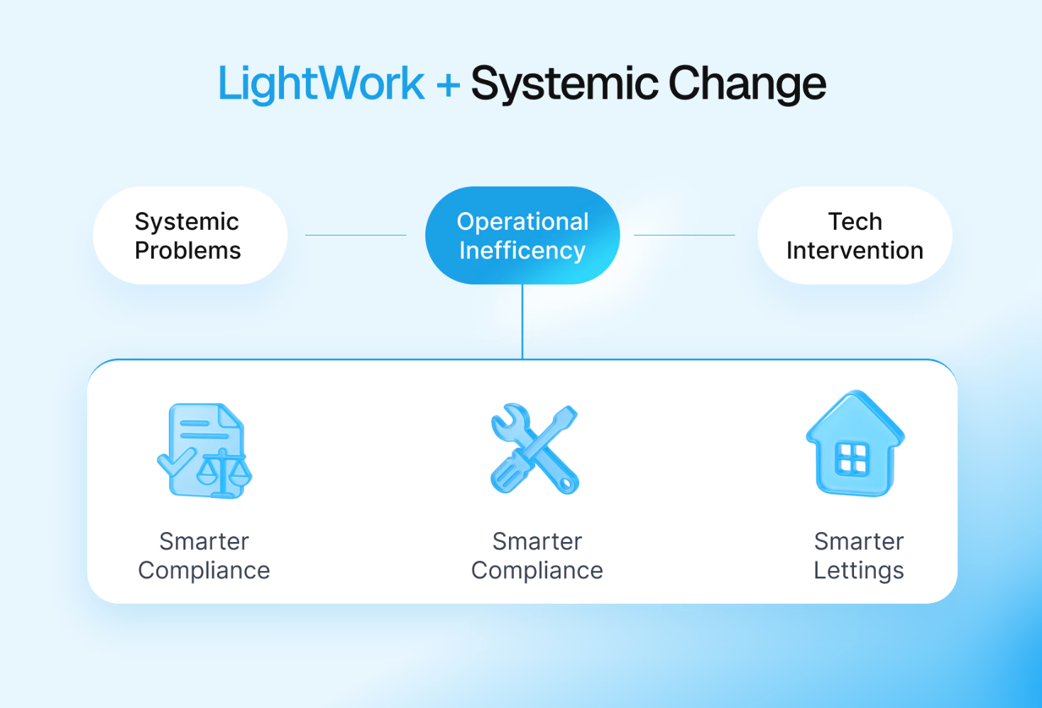 LightWork AI + Systemic Change diagram, property management and compliance 